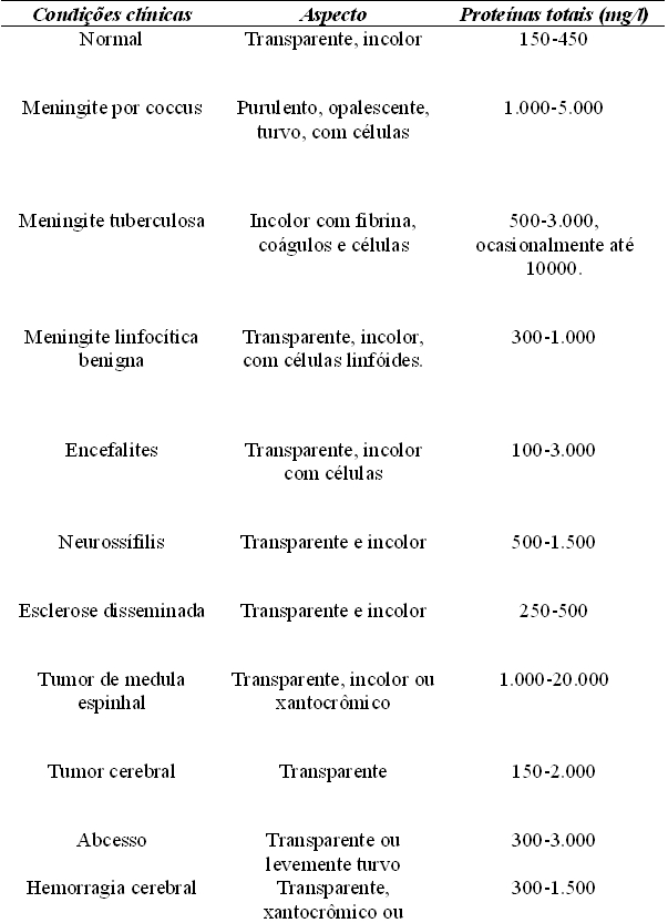 Tabela: Patologias que elevam a concentrao de protenas no LCR