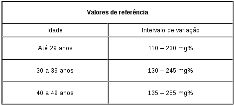 Tabela: valores de referência para colesterol