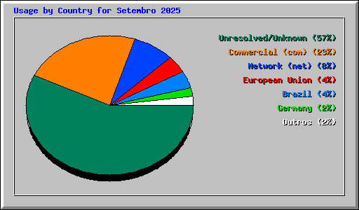 Usage by Country for Setembro 2025