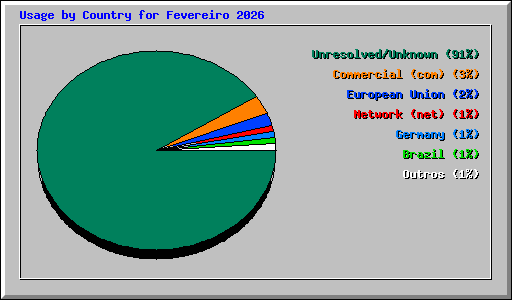 Usage by Country for Fevereiro 2026