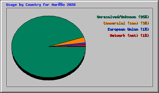 Usage by Country for Março 2026