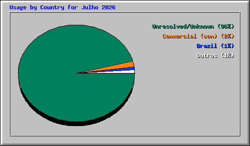 Usage by Country for Julho 2026