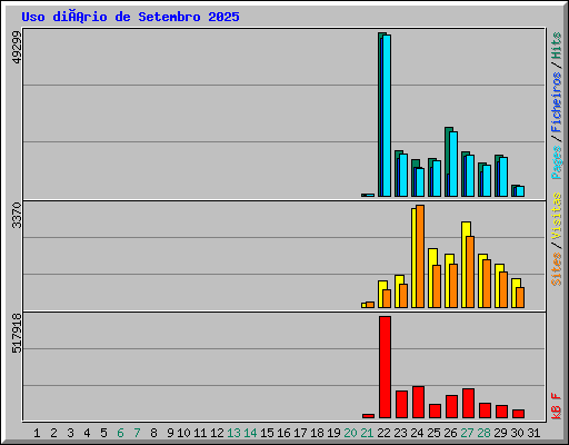 Uso diário de Setembro 2025