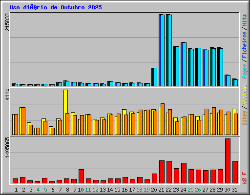 Uso diário de Outubro 2025