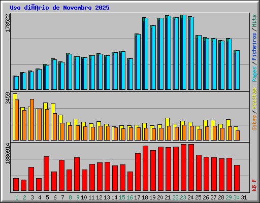 Uso diário de Novembro 2025