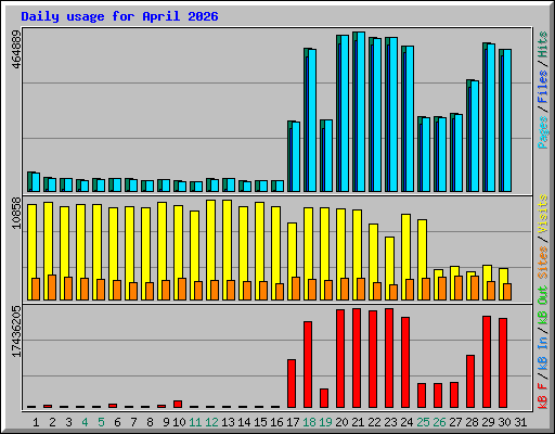 Daily usage for April 2026
