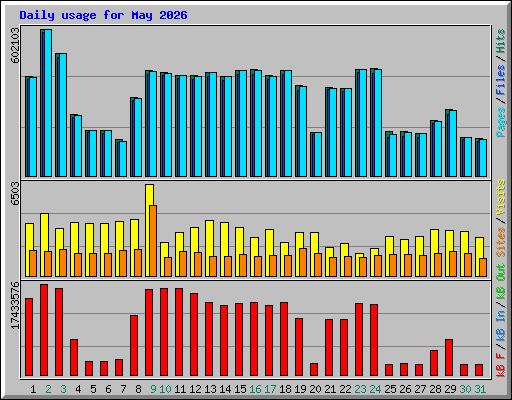 Daily usage for May 2026