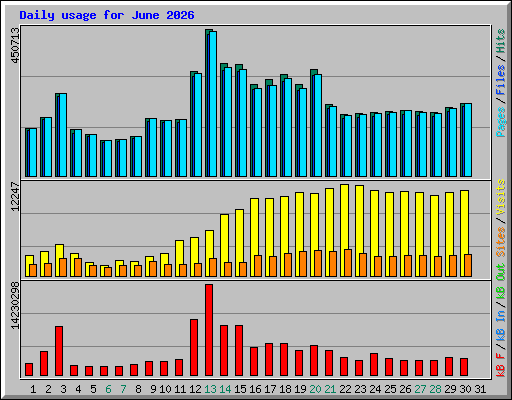 Daily usage for June 2026