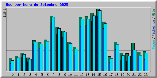 Uso por hora de Setembro 2025