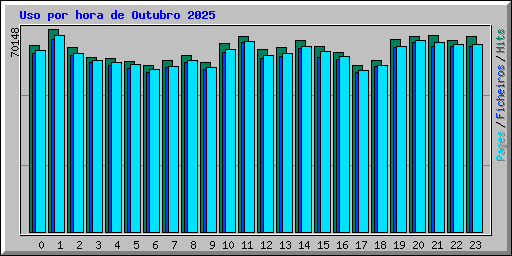 Uso por hora de Outubro 2025