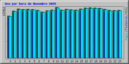 Uso por hora de Novembro 2025