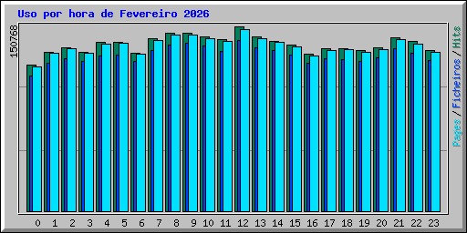 Uso por hora de Fevereiro 2026