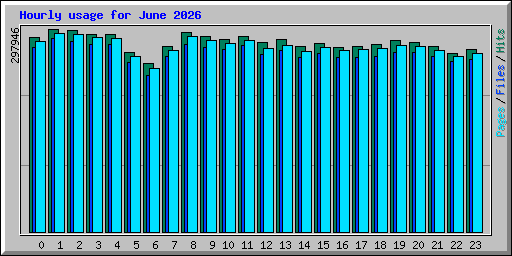 Hourly usage for June 2026