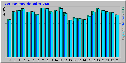 Uso por hora de Julho 2026
